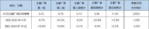 10月乘用车零售预计将达220万辆 新能源渗透率有望突破60%