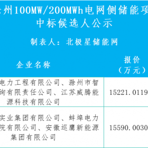 安徽滁州100MW/200MWh电网侧储能项目EPC中标候选人公示
