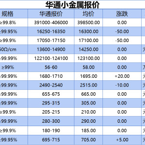 上海华通小金属报价（2025-10-30）