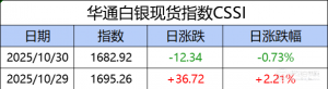 华通白银现货指数CSSI走势日报（2025-10-30）