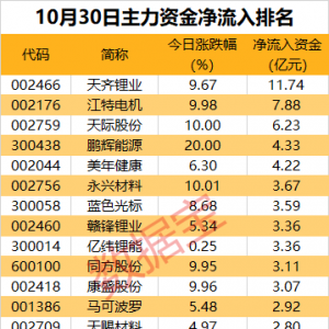 主力资金丨11股获主力资金逆市净流入超3亿元