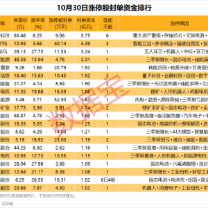 揭秘涨停丨封单超5亿元，重组热门股6连板！