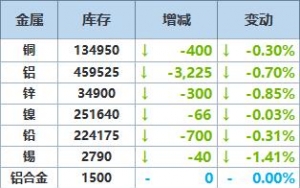 10月29日LME金属库存及注销仓单数据