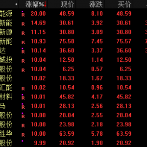 A股突变！688027，再创新高