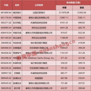 外资加仓A股！QFII，三季度增持至少121股