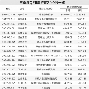 QFII选股“各有所好” 第三季度超120只A股获增持
