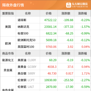 东方财富期货早餐 10月31日 周五