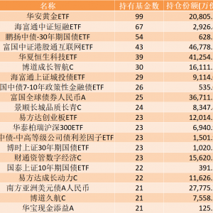 FOF也“偏爱”ETF，99只配置了华安黄金ETF
