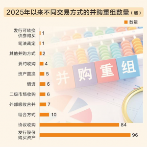 年内A股并购重组超200起
