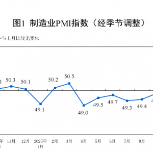 制造业PMI回落至49%