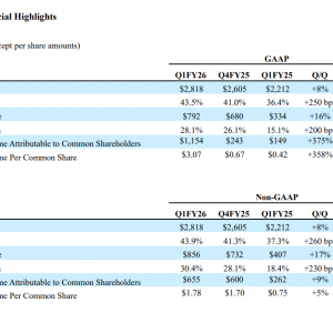 存储大厂西部数据公布亮眼财报：AI和云数据需求强劲 拟提高硬盘价格 ...