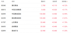 三季度黄金股业绩普增 潼关黄金涨近4%领跑