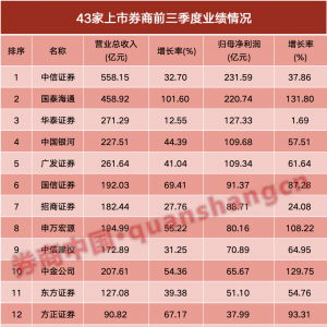 43家上市券商，三季报出炉！六成净利增超50%，投行业务触底回升 ...