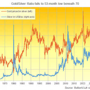 美国就业震荡，白银触及60美元，金银比跌至4.5年低点