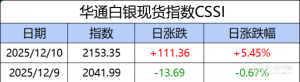 华通白银现货指数CSSI走势日报（2025-12-10）