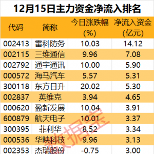 主力资金丨3股尾盘获主力资金重点出击
