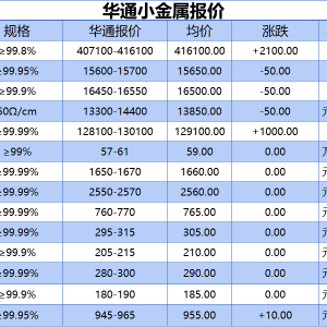 上海华通小金属报价（2025-12-12）