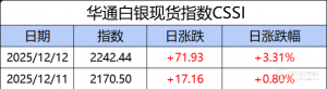 华通白银现货指数CSSI走势日报（2025-12-12）
