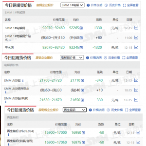 12月15日SMM金属现货价格|铜价|铝价|铅价|锌价|锡价|镍价|钢铁|稀土 ...