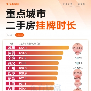 重点城市二手房挂牌时长：杭州最短 苏州最长
