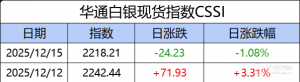 华通白银现货指数CSSI走势日报（2025-12-15）