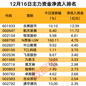 主力资金丨7股尾盘主力资金大幅净流出