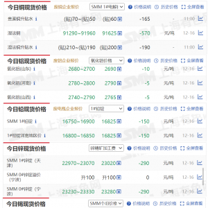 12月16日SMM金属现货价格|铜价|铝价|铅价|锌价|锡价|镍价|钢铁|稀土 ...