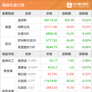 东方财富期货早餐 12月17日 周三