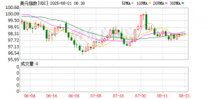 美元直线跳水！美联储降息大消息！