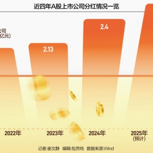 A股分红“真香” 一年派发2.6万亿，季度分红成新潮流