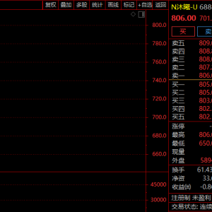 暴涨逾700%！沐曦股份，股价超摩尔线程！一签浮盈近40万