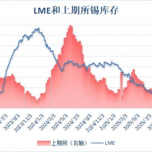 伦锡库存增至近十个月新高 沪锡库存刷新近三个月最高位
