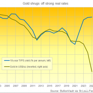 美国实际利率高企，但未能削弱黄金和白银在2025年的巨大涨幅 ...