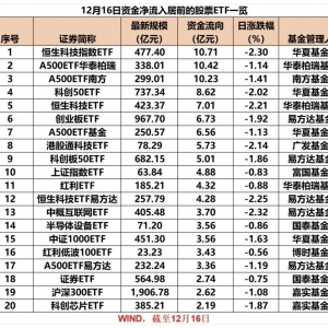 12月16日股票ETF资金净流入超157亿元