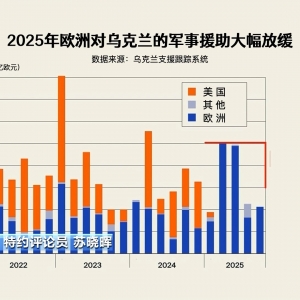 有钱军援无钱重建 欧盟对乌支持陷困境 专家分析→