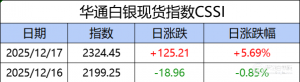 华通白银现货指数CSSI走势日报（2025-12-17）