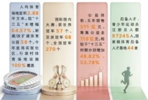 “十四五”期间体育惠民燃动三湘