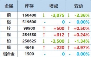 12月18日LME金属库存及注销仓单数据