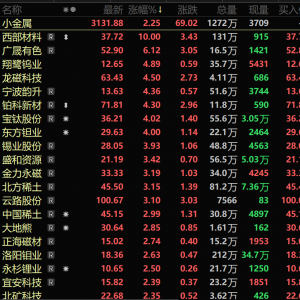 供应偏紧催化 钨与电解锰持续走高 小金属板块三连涨 西部材料涨停【SMM快讯】 ...