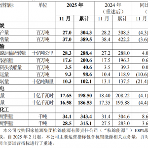 中国神华：11月商品煤产量同比下降4.3% 11月煤炭销售量同比下降3.6% ...