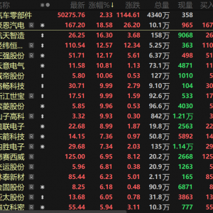 无人驾驶、汽车零部件板块一同走高 浙江世宝四连板 索菱股份等多股涨停【热股】 ...