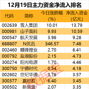 主力资金丨尾盘主力资金抢筹6股