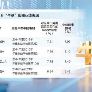 “牛基”沉浮录：穿越牛熊者寥寥 价值为锚者长青