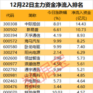 主力资金丨CPO三剑客“易中天”获大幅抢筹