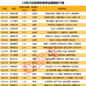 揭秘涨停丨海南自贸区热门股封单超7亿元