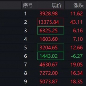 快手盘中跌超3%，300414，直线20%涨停！