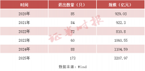 规模缩水超1700亿元！2025年可转债市场年终盘点