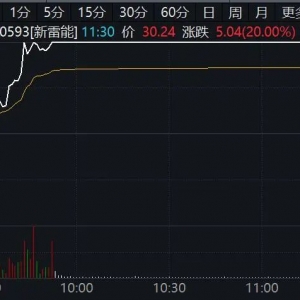 利好来袭，直线20%涨停！这一概念，批量牛股诞生！