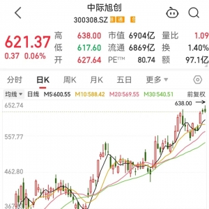 AI龙头，年内32次历史新高！英伟达核心供应商曝光