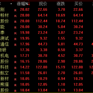 全线飙升！600183，直线涨停！001331，9连板